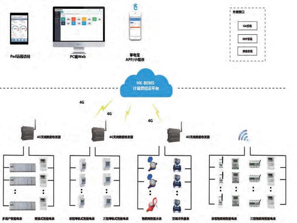 安科瑞AcrelEMS30灵敏能源拘束平台